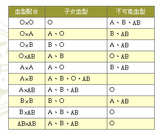 血型的遺傳配合